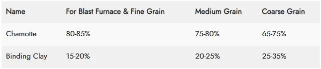 High Temperature Fireproof Monolithic Fire Clay Refractory Mortars Price Chamotte Sand High Alumina Castable Powder